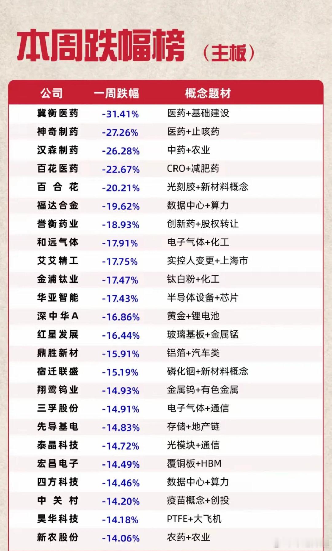 本周跌幅榜暗藏真相！主力正在大规模调仓换股看懂每周的跌幅榜单，远比只看涨幅榜更重