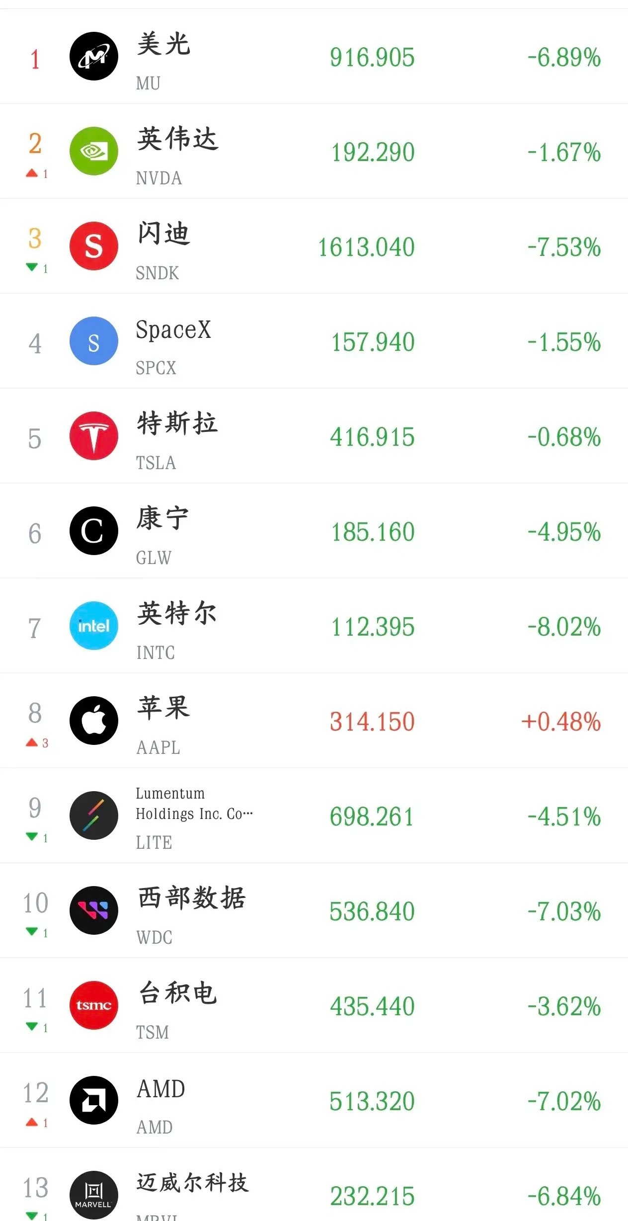 今夜股民又要失眠了，看看美股这跌幅就知道明天A股的表现了今天A股科技股就是因为韩