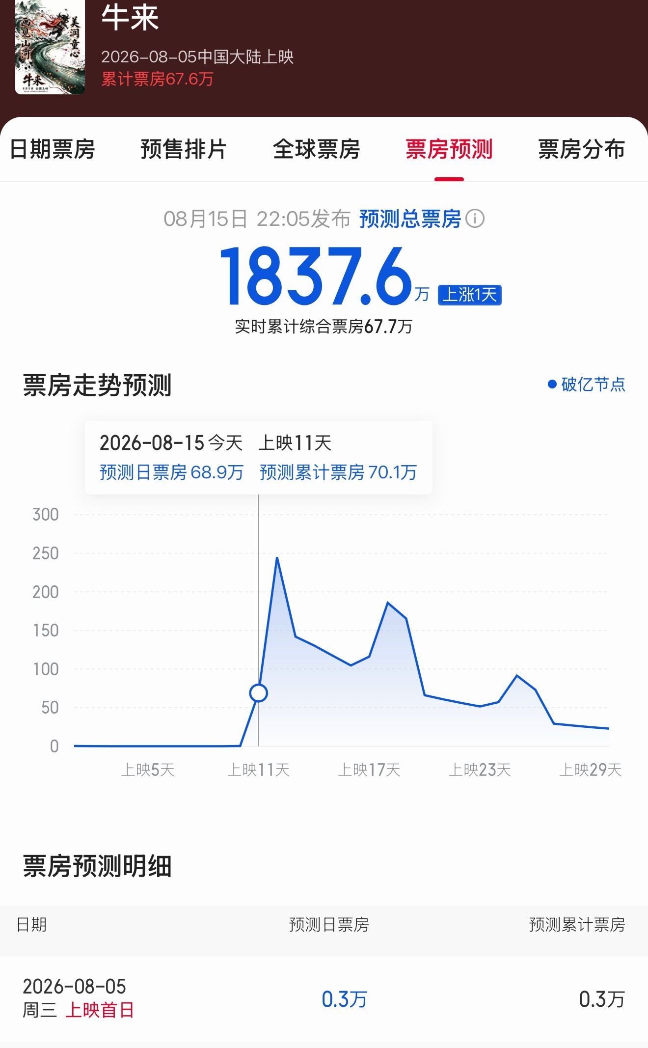 牛来票房预测已经是我看不懂的程度了