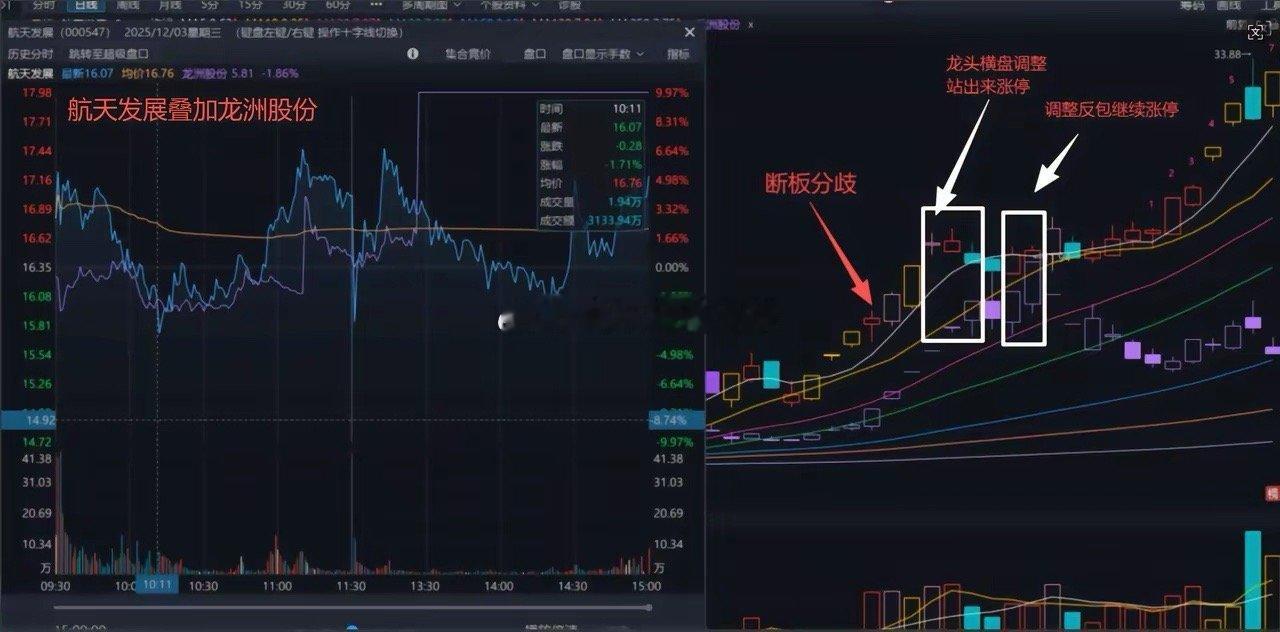 回顾这轮行情，11月27日，通宇通讯先于航天发展涨停。11月28日，航天发展涨停