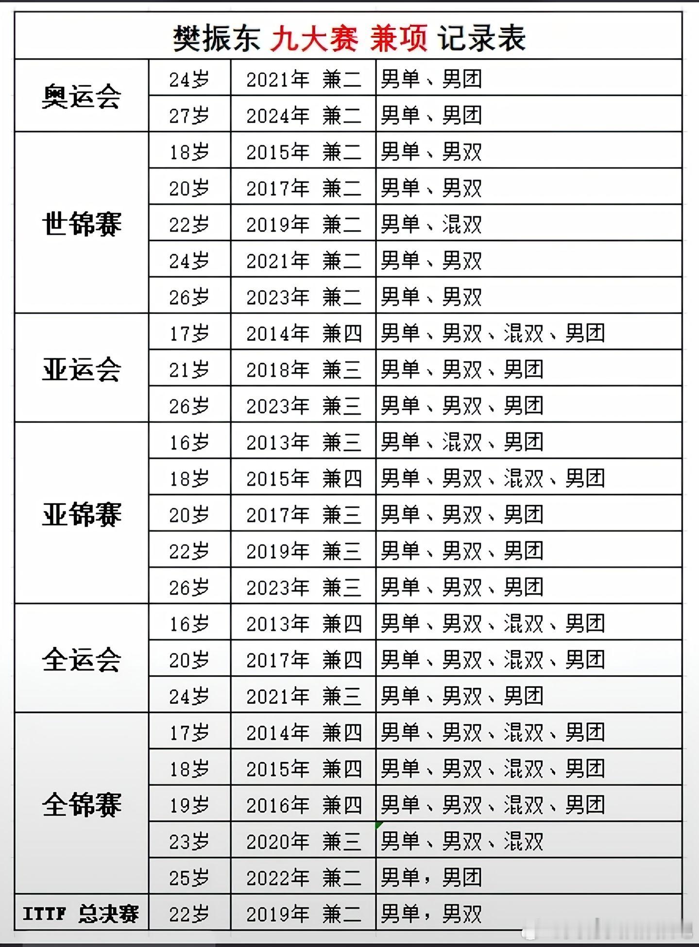 有人说樊振东没兼项，睁大眼睛看看吧，樊振东17岁的时候就开始兼四项了好吧！！樊振