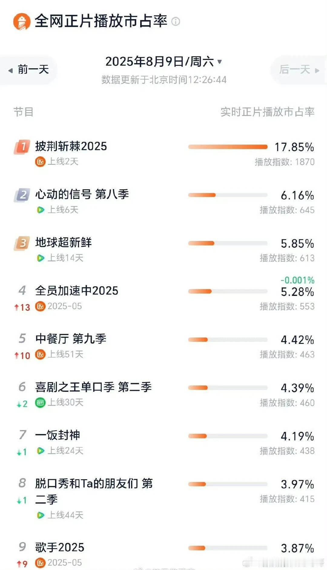 想不到 这季披荆斩棘还是那么能打弟弟组出人意料的还不错，哥哥组自带往季流量，收视