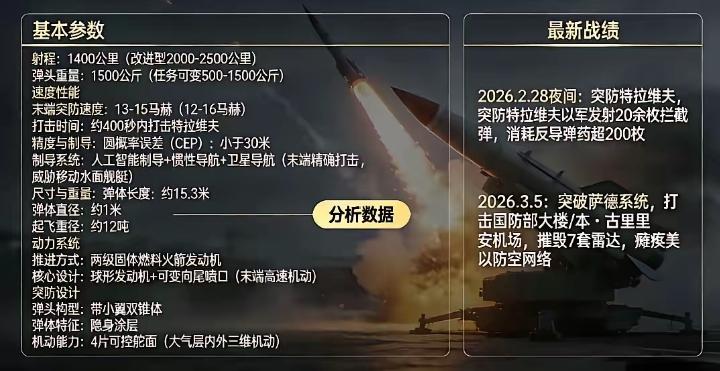 伊朗这回，把天捅了个窟窿。
“​3月5号，伊朗法塔赫-3高超音速导弹出手，直接给