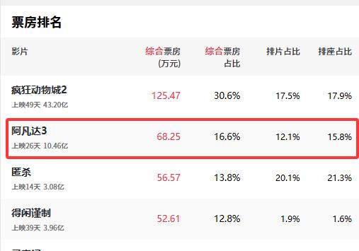 刚刚，我看了下实时票房，上映了26天的《阿凡达3》累计综合票房为10.46亿（如