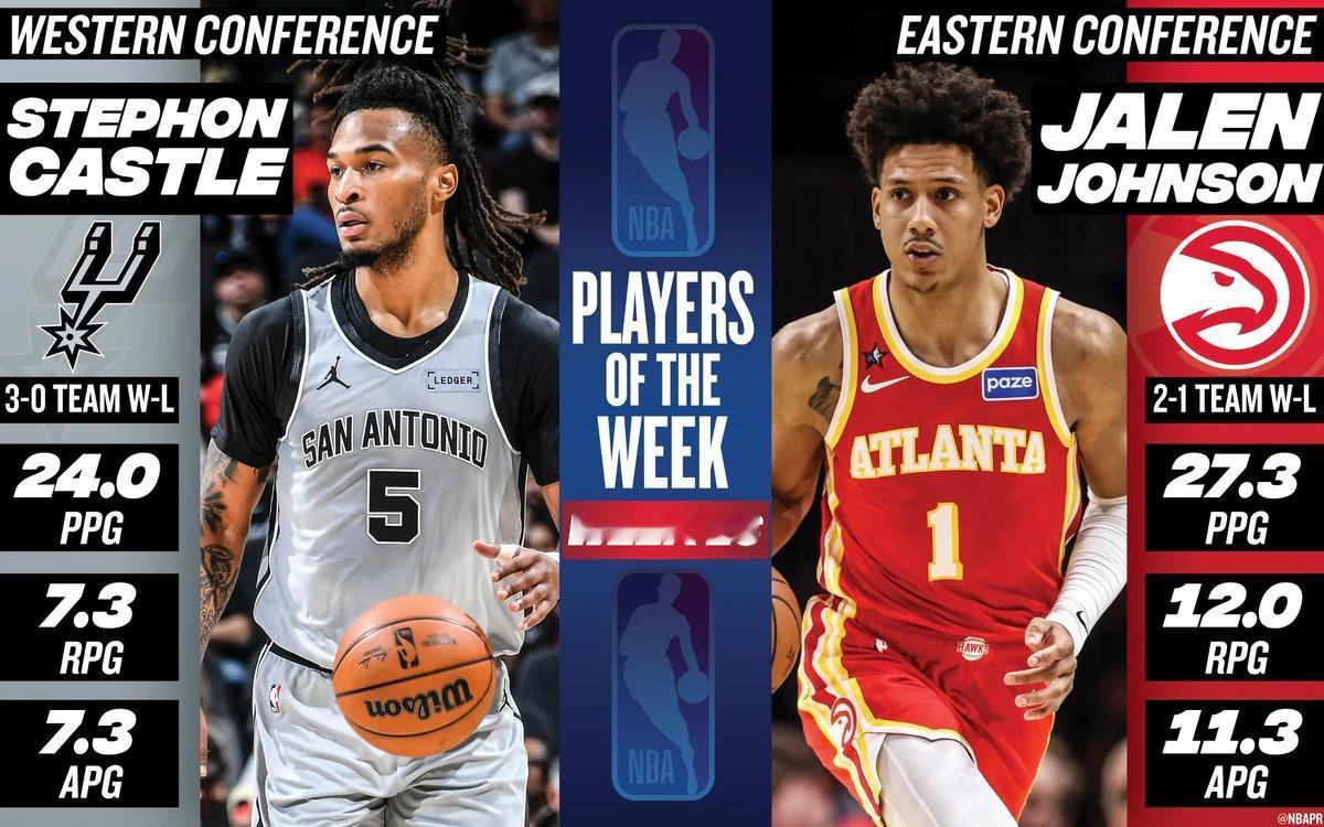 NBA官方今日公布了2月2日至2月8日的周最佳球员。亚特兰大老鹰前锋贾伦·约翰逊