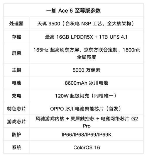 一加 Ace 6 至尊版：九大理由告诉你，为什么它值得入手