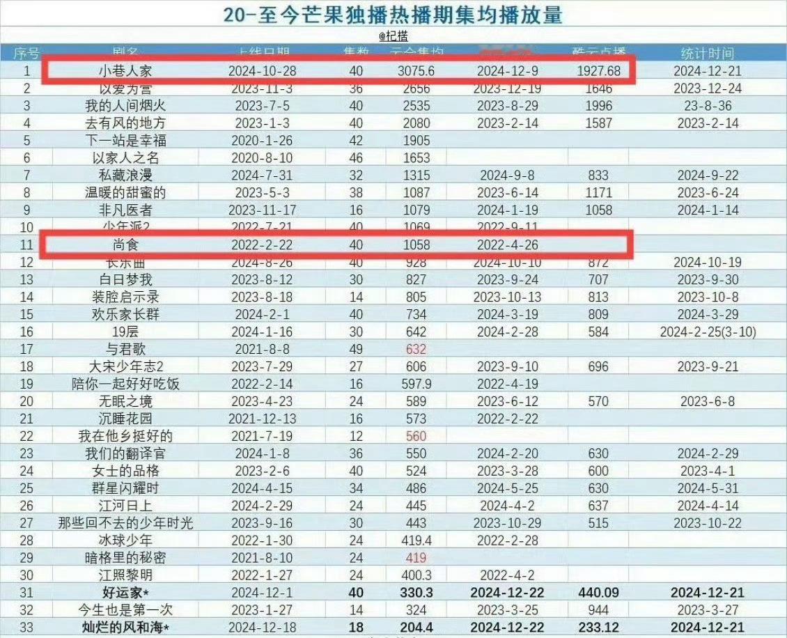 国色芳华集均过1058，芒果TV古装史冠。过2000，小爆，过3000，大爆，过