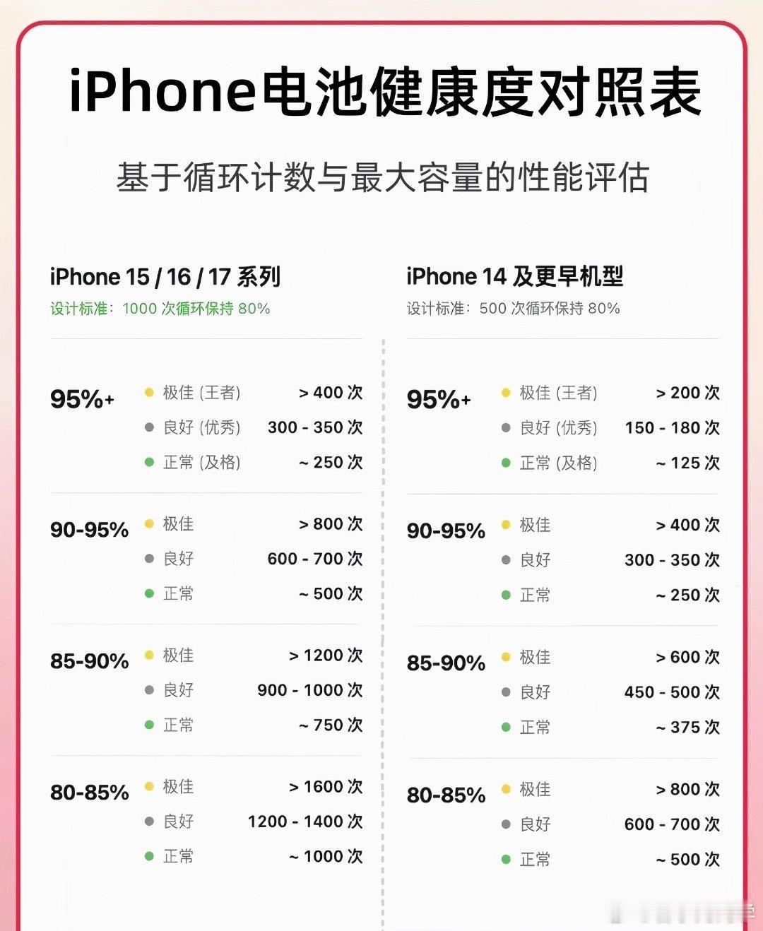 苹果手机电池健康度对比表，你们的电池健康及格了吗？