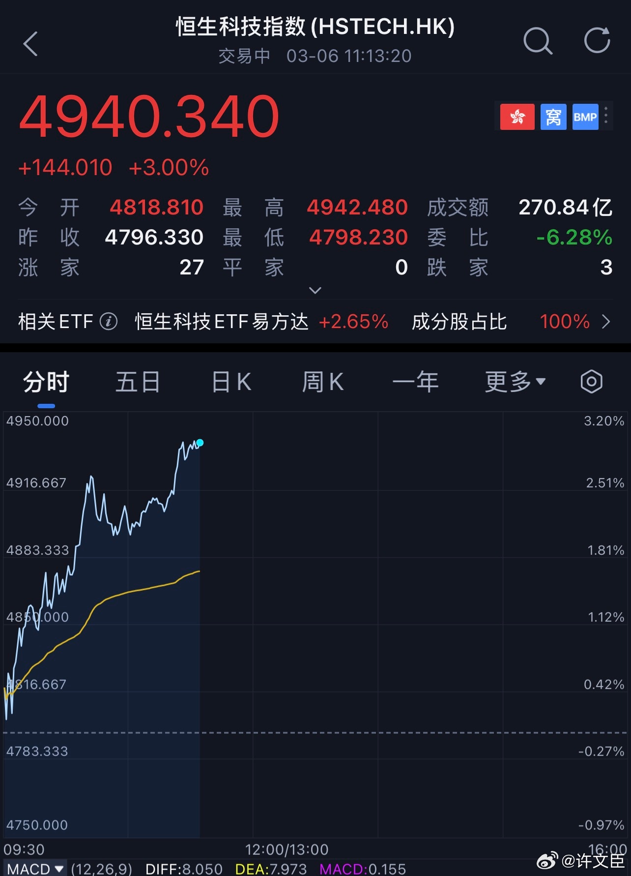 恒生科技 太燃了，今天应该不会跳水了吧，已经是马里亚纳海沟了，还能跳到哪里去？ 