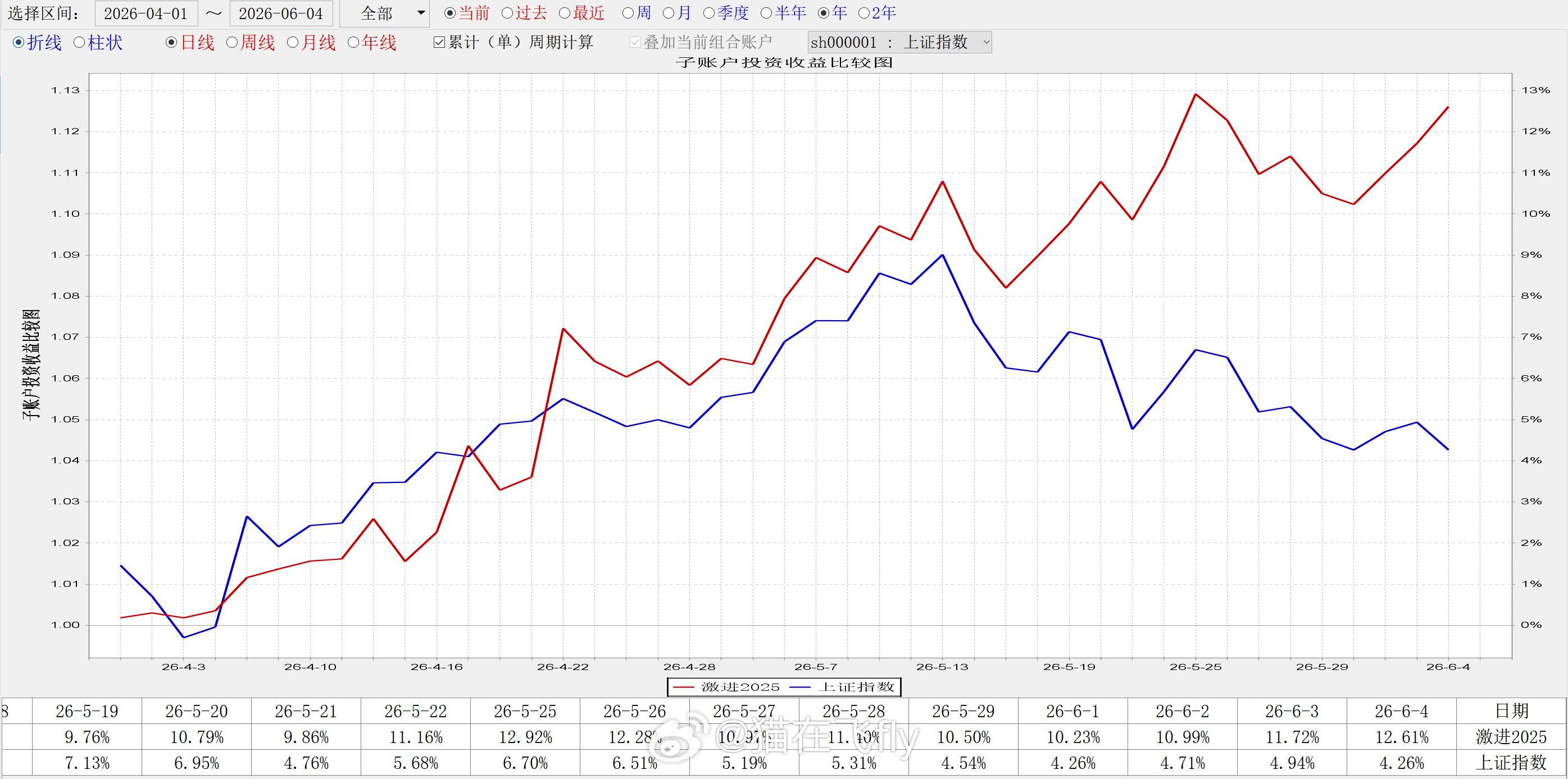 4月以来差一点点新高。。。和老师们没法比，个人还是满意的。。