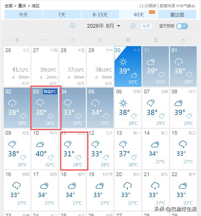超级大喜讯，再坚持三天，重庆就要大降温了，气温骤降8℃，你期待吗？刚看了下最新的