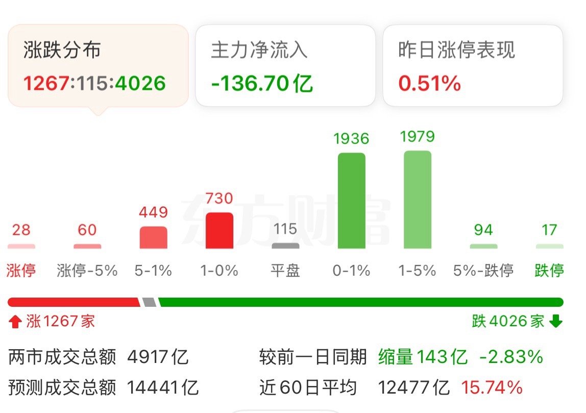 大早上的就各种卖出，不让人活哦！你砸我砸大家一起砸……谁怕谁？股票 ​​​