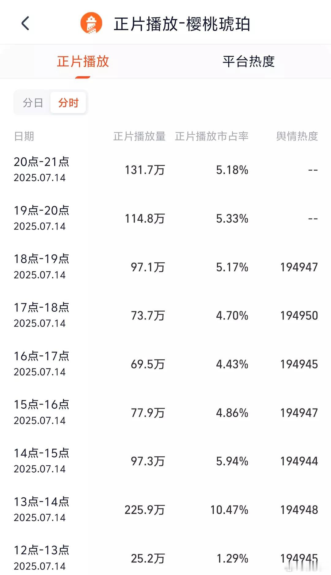 樱桃琥珀9小时灯塔880万这水平狒狒了，不妙的感觉，同期不如国王冬眠了[二哈] 