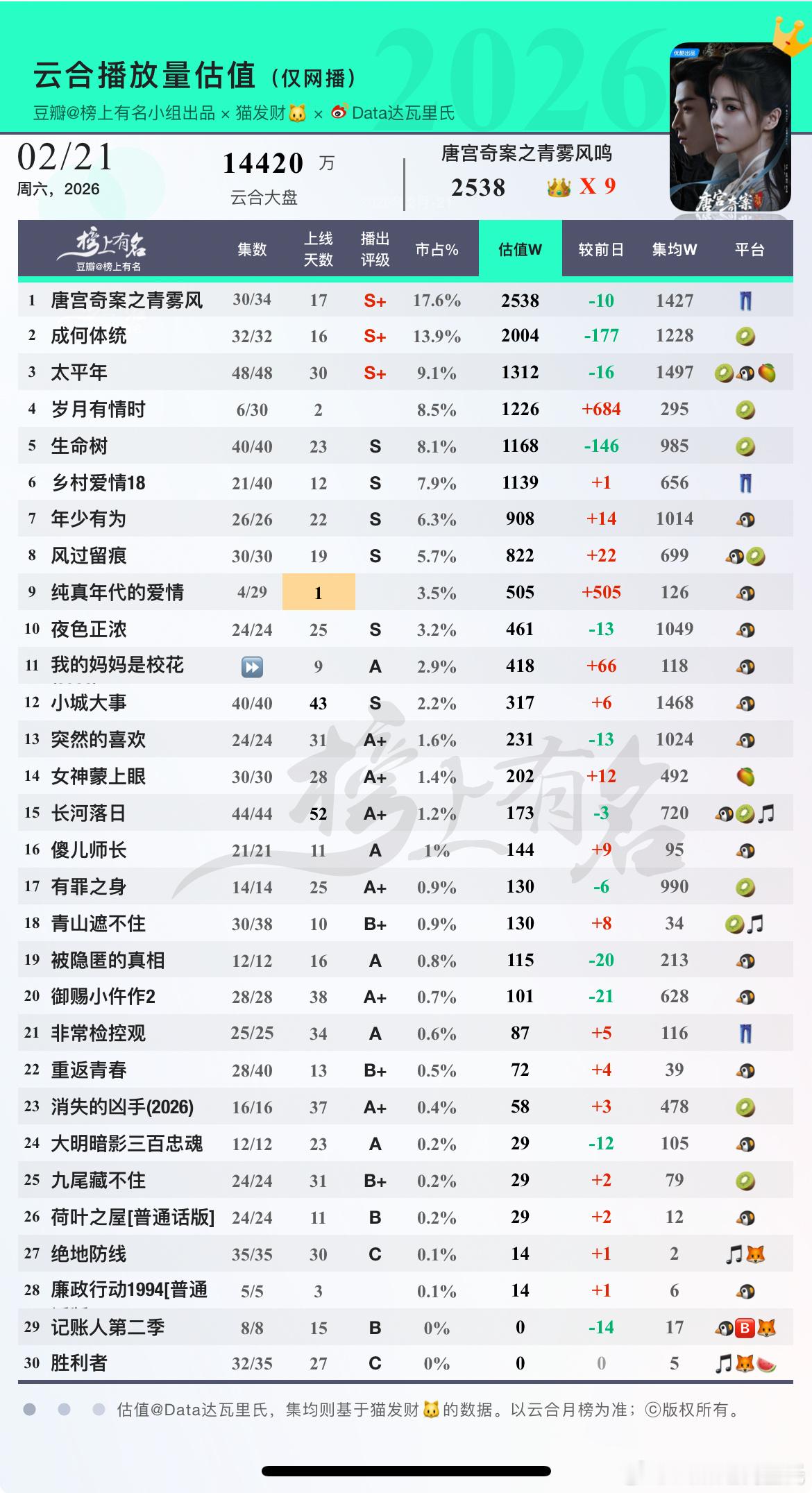 2.21云合估值1 唐宫奇案之青雾风鸣      -102 成何体统      