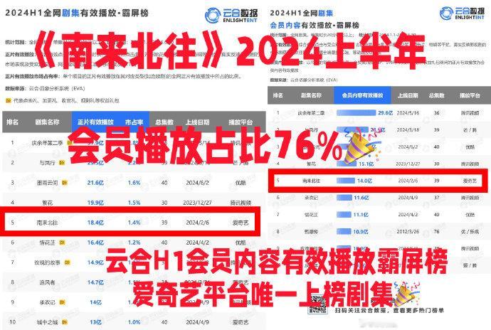 白敬亭主演电视剧《南来北往》2024上半年爱奇艺会员播放占比高达76%，也是爱奇