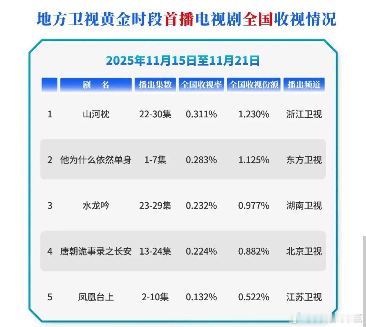 CVB收视——卫视黄金时段首播电视剧全国收视榜～浙江卫视播出的《山河枕》连续两周