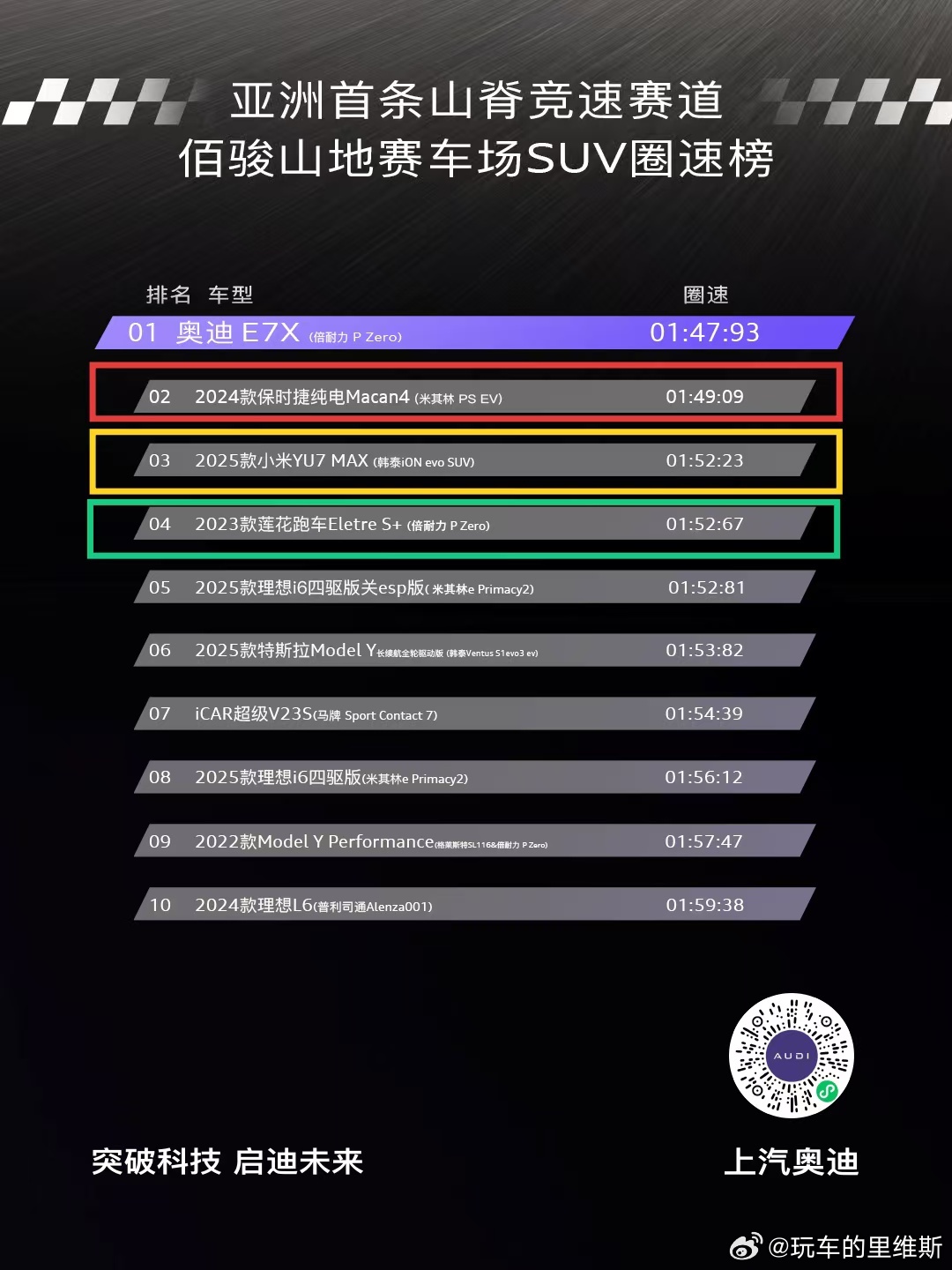 奥迪登顶亚洲山脊赛道最速SUV 奥迪真的是给油车/新能源SUV长脸了！还没上市就