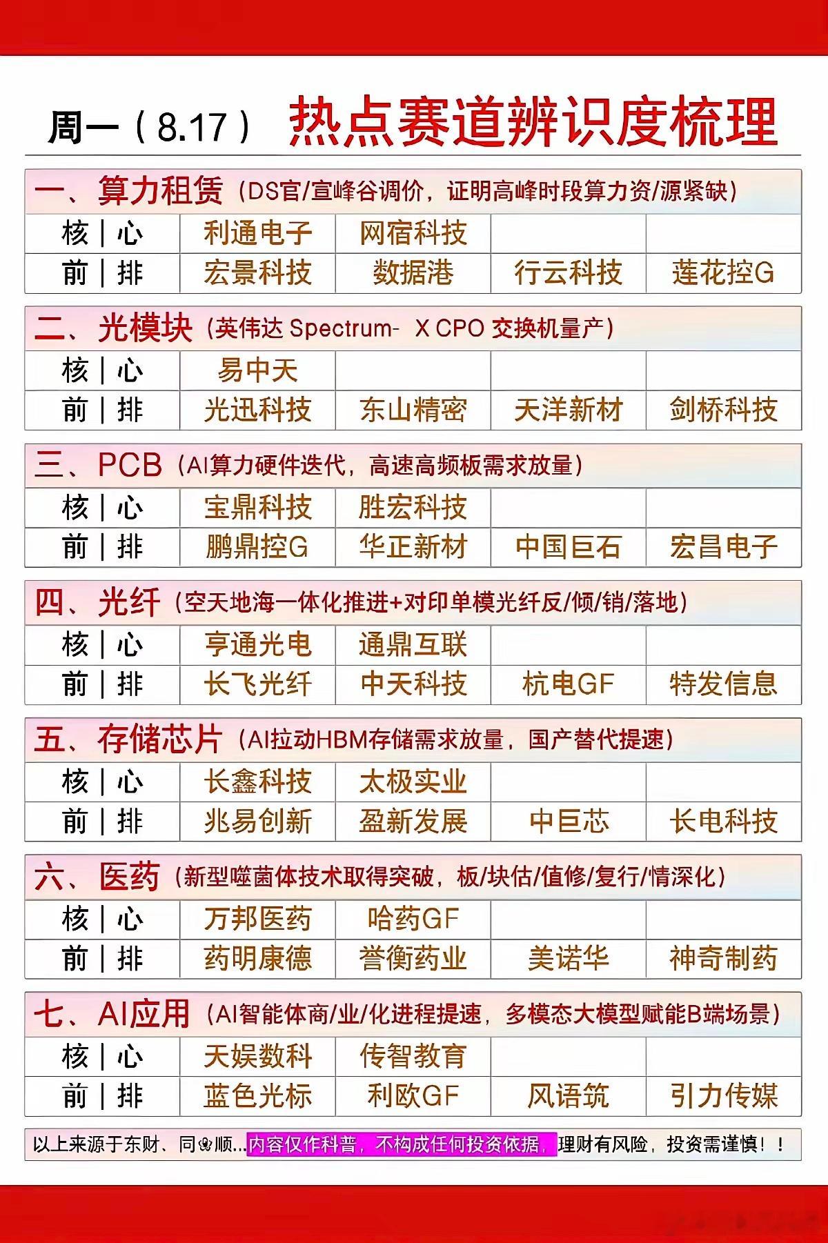 8.17周一  市场热点方向+投资逻辑！1.算力租赁2.光模块、光纤3.PCB4