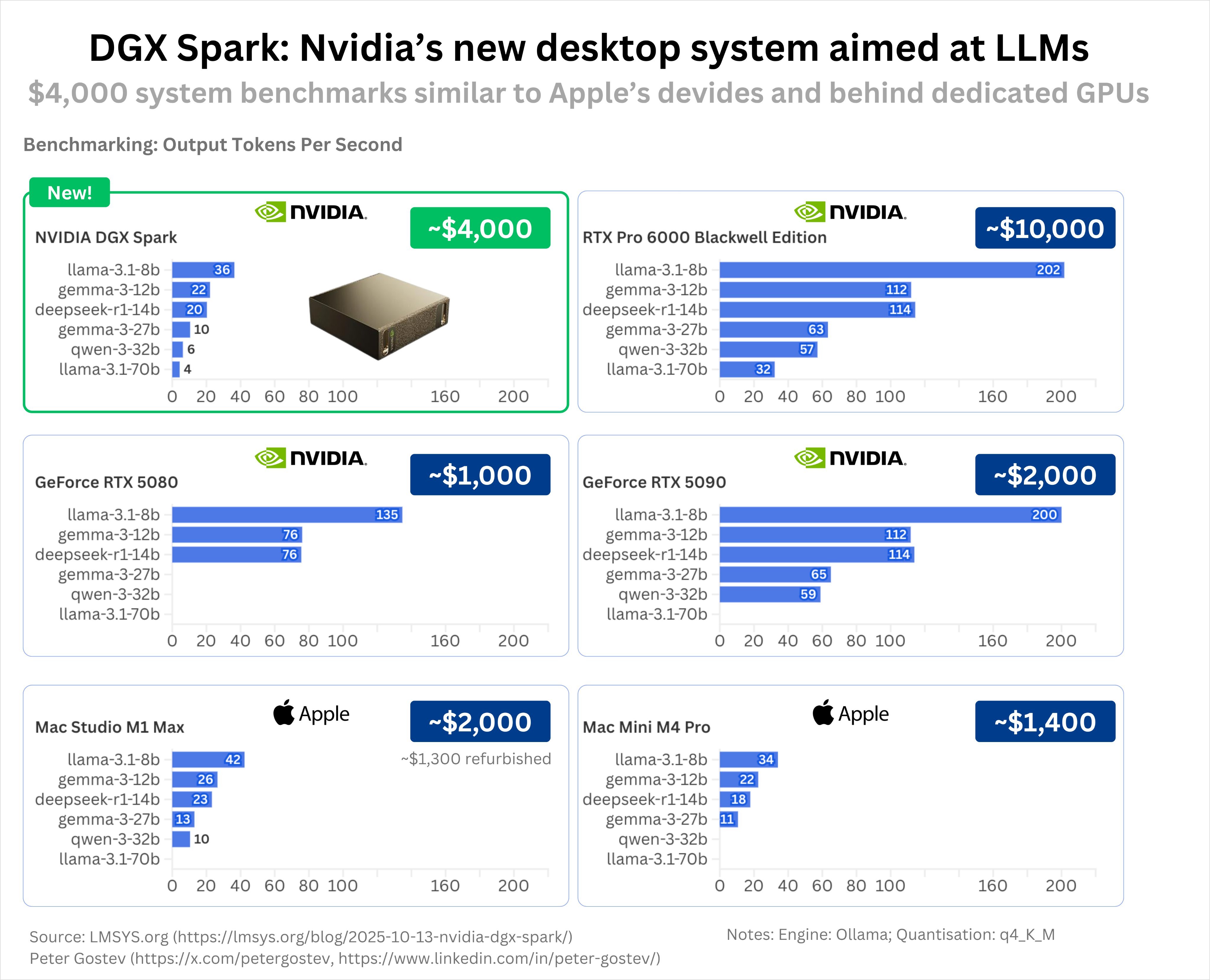 NVIDIA DGX Spark性能/价格对比图。能跑大模型是其优势，不过也仅限