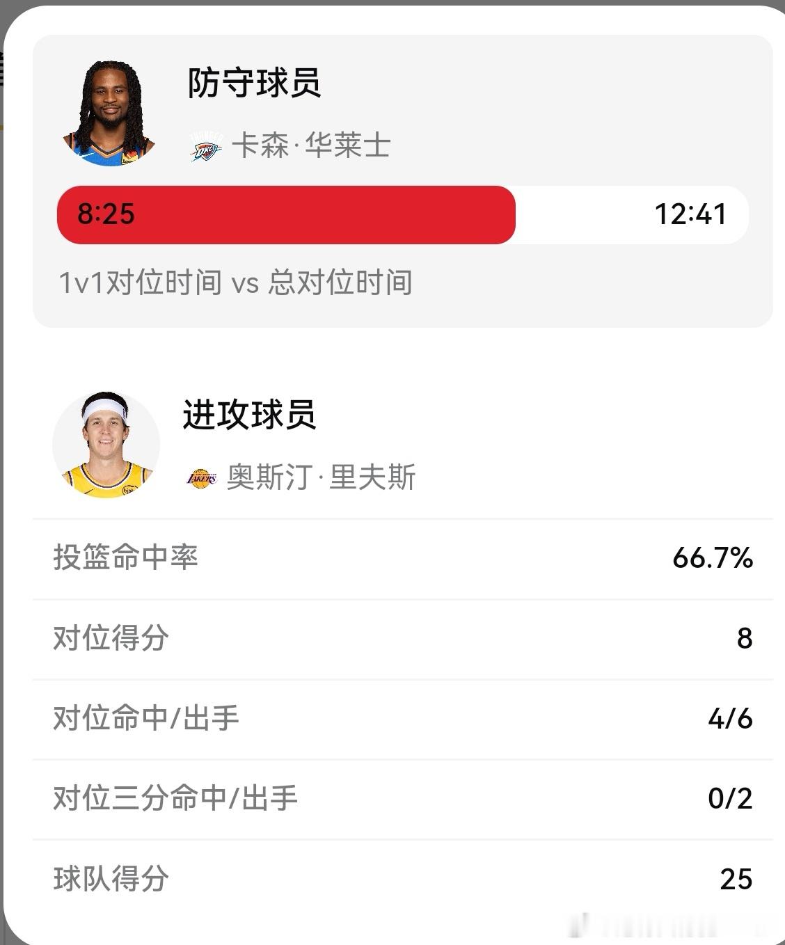 面对本赛季防阵选手卡森主防还能高效发挥，里弗斯表现不可谓不出色，接下来几场还得继