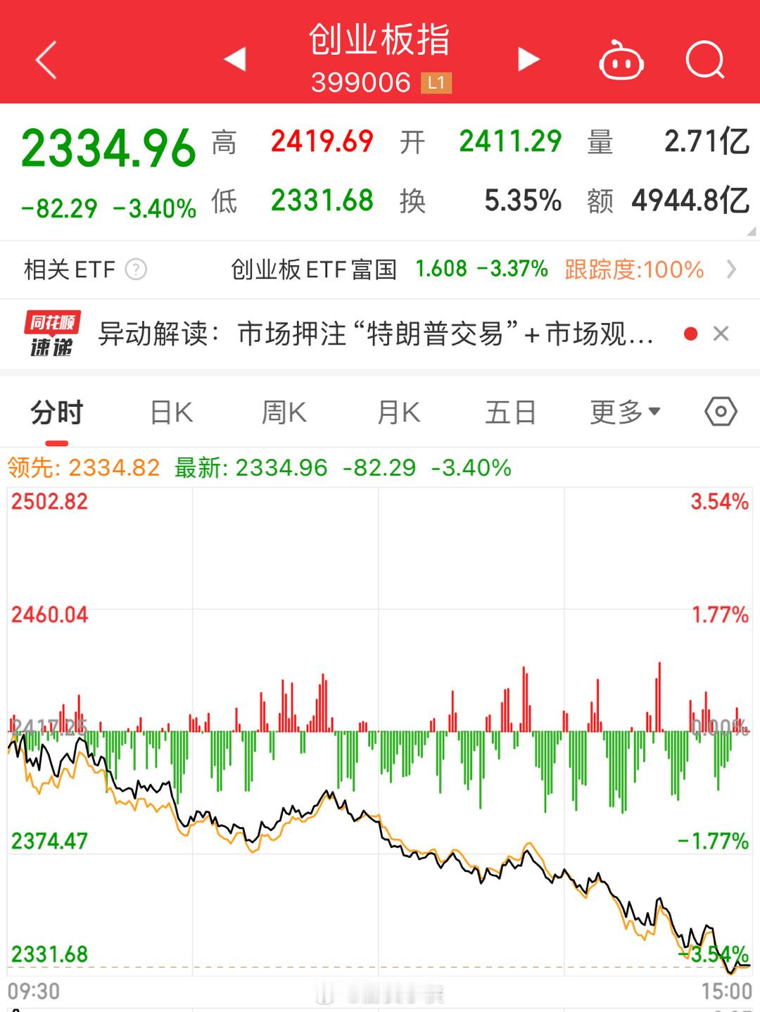 创业板指大跌3.4%  全市场超4800只个股下跌[哆啦A梦害怕] 