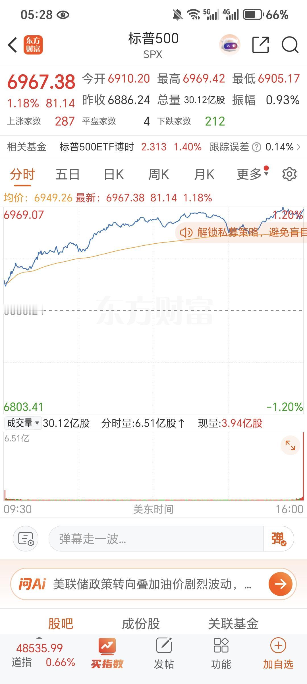 记录我的2026美东时间周二，美股三大指数集体收涨，截止收盘，道指涨0.66%，