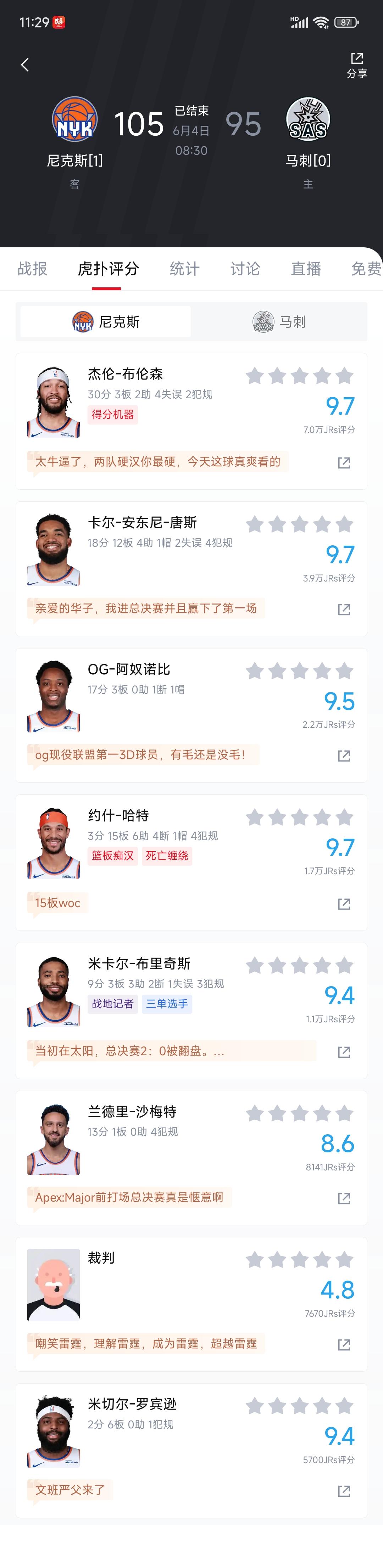 总决赛第一场赛后看评分，纽约球员个个都顶。

看着布伦森评分从8到9.7，末节之