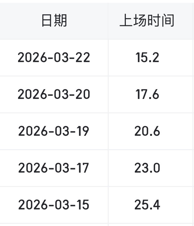 八村垒近五场球的上场时间递减，昨天的比赛第四节没有上场，转播镜头拍到他右腿进行着