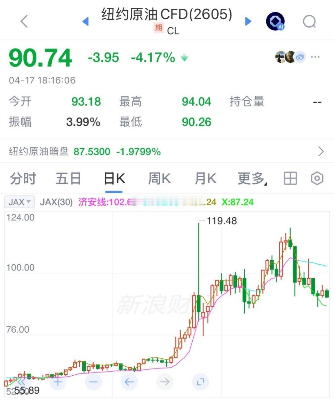 重磅利好消息国际原油暴跌超4%，利好A股和全球股市：4月17日下午18:16分，