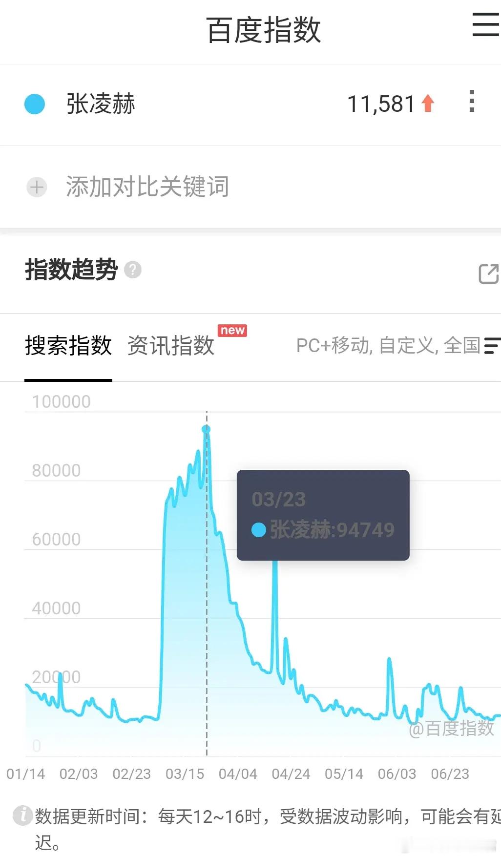 🐮是今年剧播时百指最高的男演员吗？逐玉时期94749 