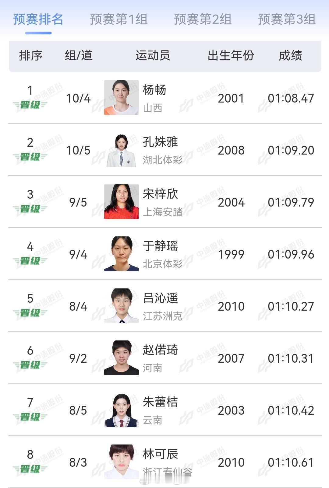 2025年全国游泳锦标赛 女100蛙预赛杨畅 1:08.47孔姝雅 1:09.2