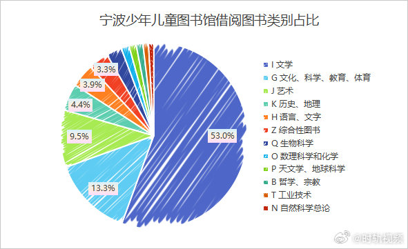 我陪孩子读经典 【宁波少儿馆开馆两周年发布阅读大数据 】7月8日，宁波少年儿童图