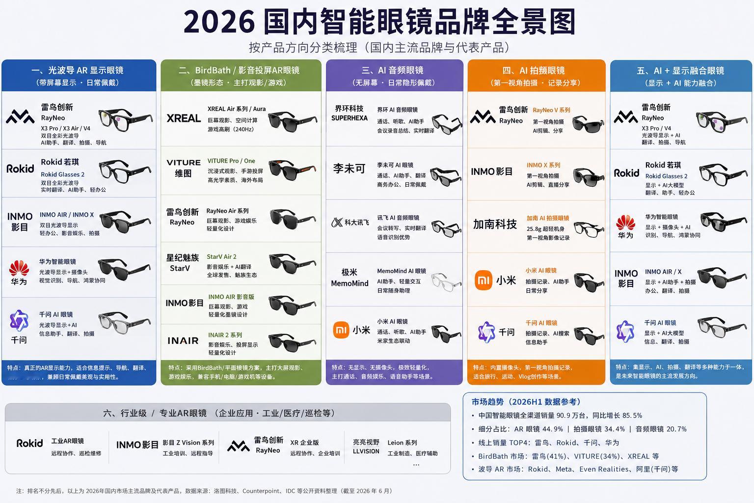AI眼镜公司只有20%能活下来 国内做智能眼镜的品牌少说也有几十个，但真正在市场