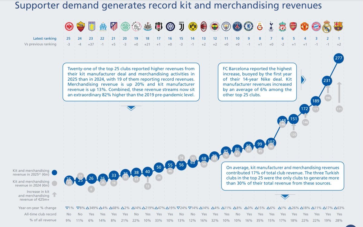 Łukasz Bączek消息，欧足联最新财务报告显示，2024-25赛季各队球