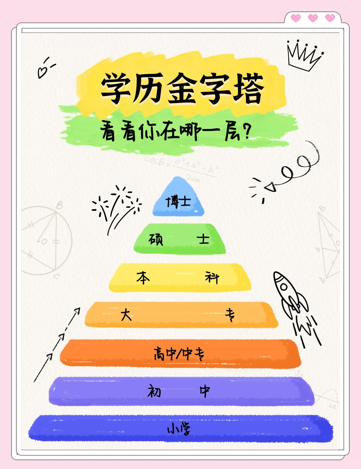 学历金字塔，看看你在哪一层？
       2026年，我记录下这学历金字塔。最