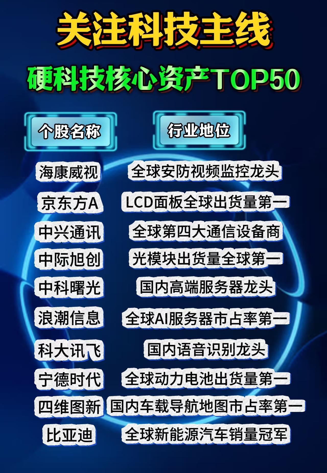 围绕“关注科技主线 硬科技核心资产TOP50”这一主题，展示了中国在多个硬科技细