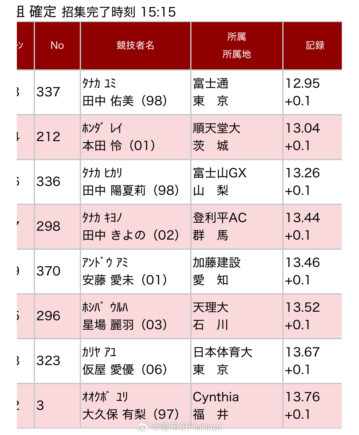 日本100米栏的厚度有目共睹第109届日本田径锦标赛，中岛轰出一枪12秒81领跑
