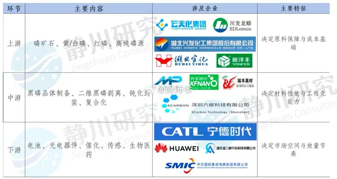 【超级材料——黑磷，一公斤10万r起】1. 兴发集团- 磷化工龙头，控股子公司中