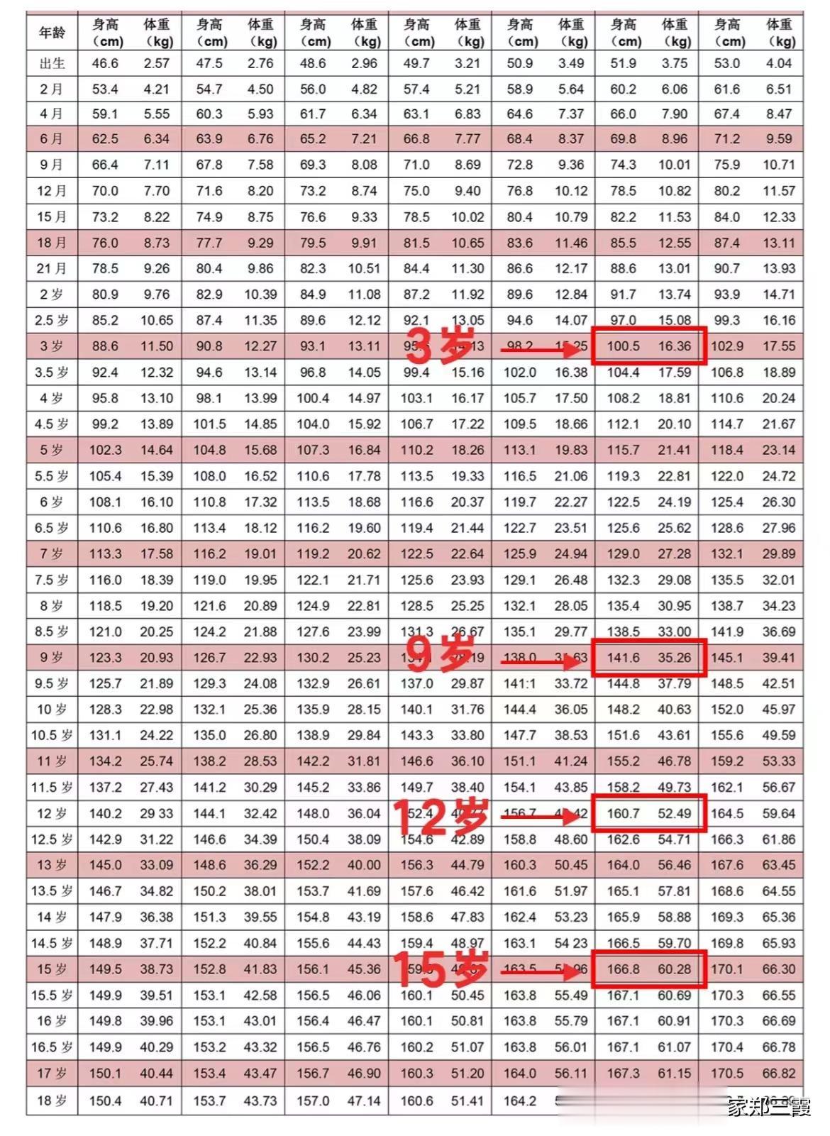 医院在用的身高表，身高增长规律，女孩想长到165以上，注意2个阶段。
 
各个年
