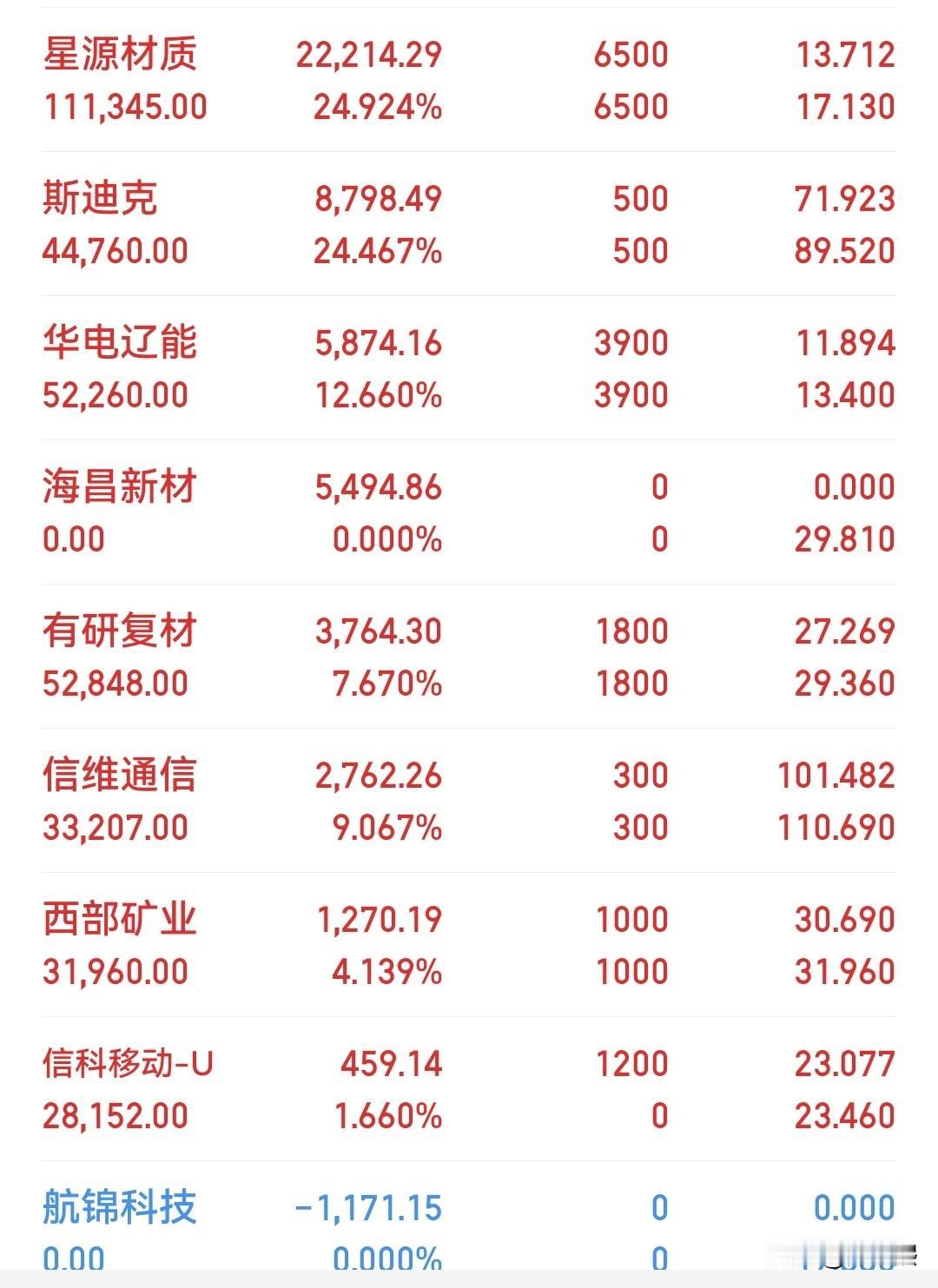减一只，清两只，进一只。
涨的不停地涨，跌的不停地跌，这就是趋势，至于为什么不停