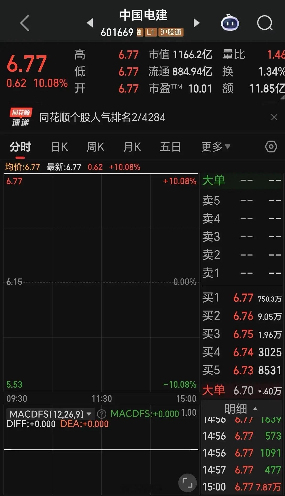电建绝对是雅鲁藏布江水电工程龙头。今天已经是第3个一字板了，收盘依然还有700多