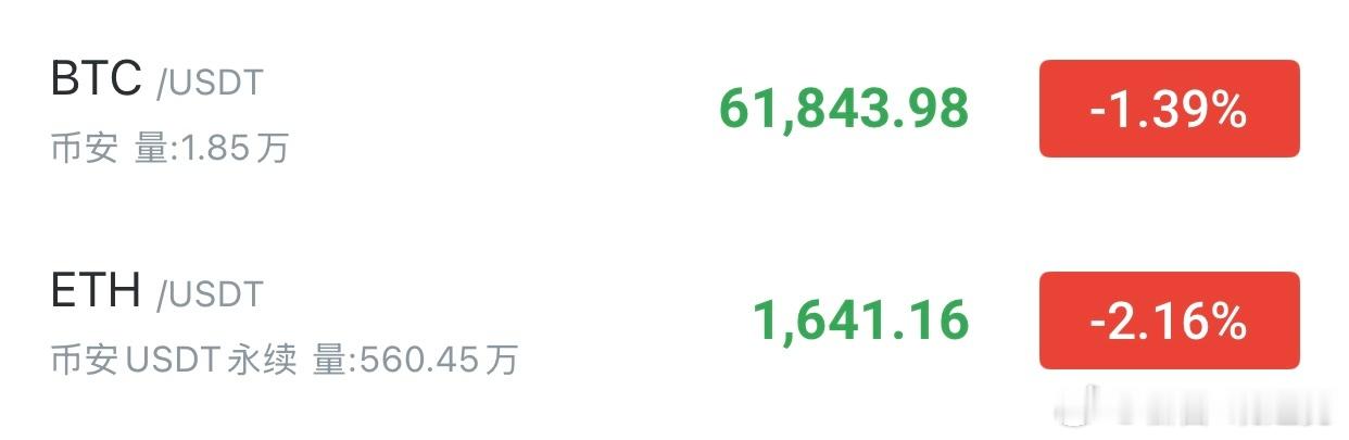 现价箜大饼：61800—62300分批箜，看60800—60000以太：1640