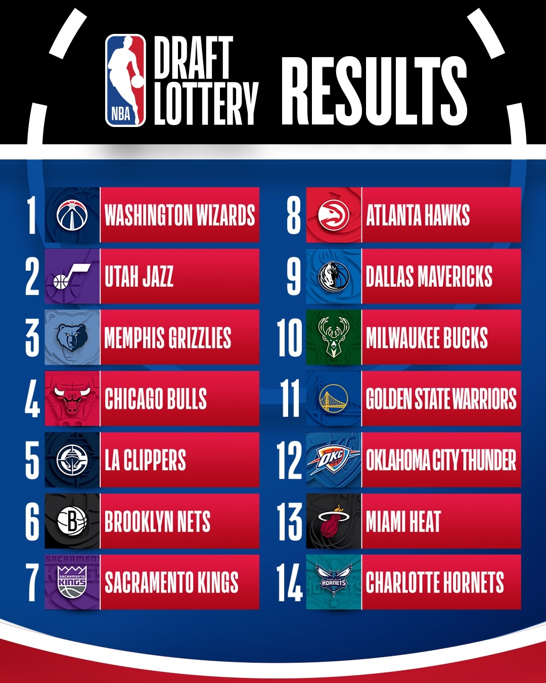 11顺位2026年NBA首轮金州勇士选中了来自… 