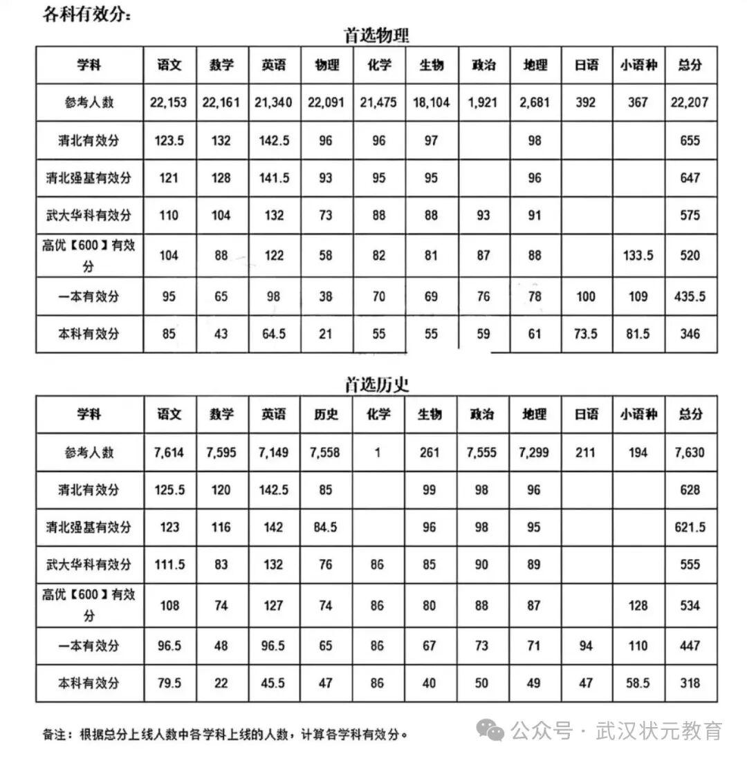 圆创高三联考划线出炉！

2026年8月15日周六的上午，圆创高三联考的划线出炉