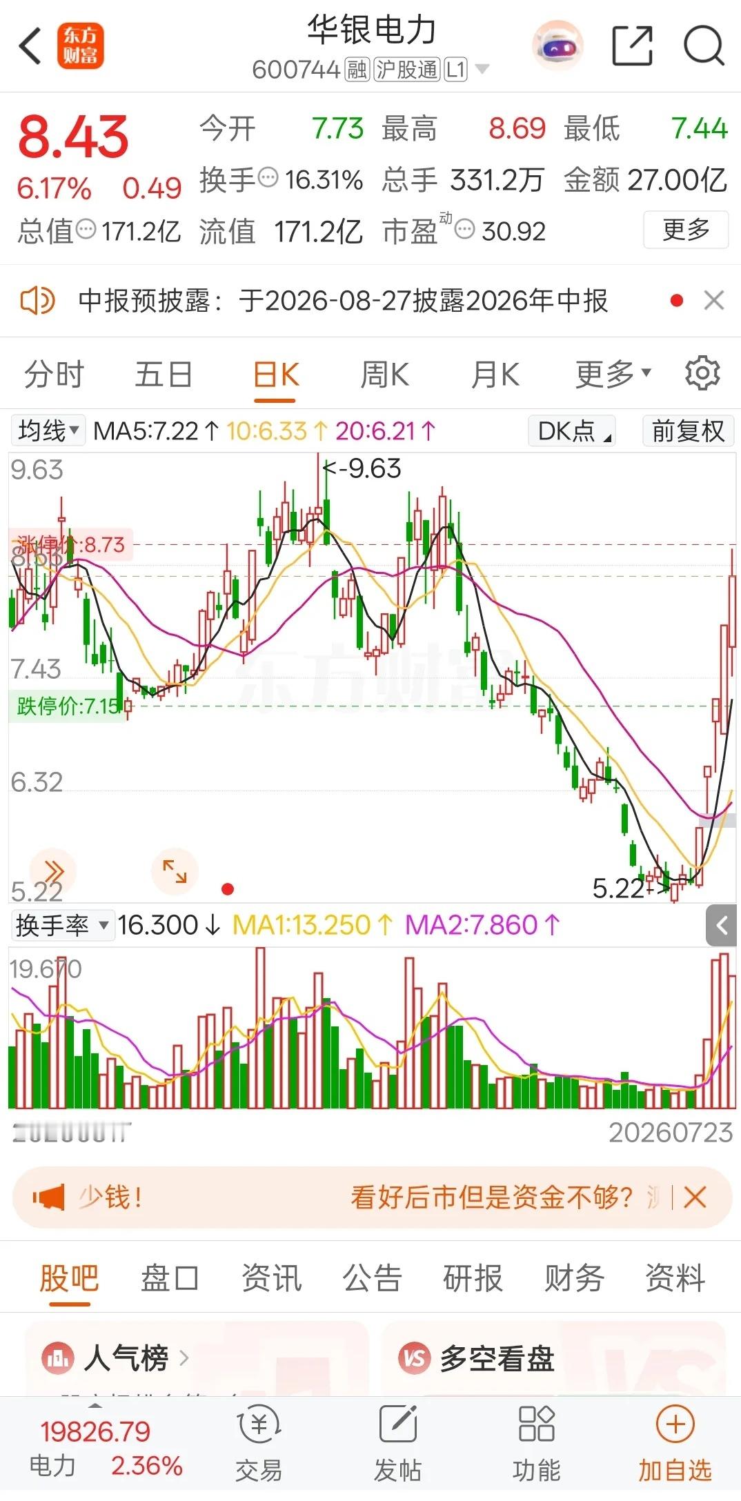 一位股民在股吧发帖难耐，痛哭不已。6月初，他在9.10元重仓买入华银电力icon