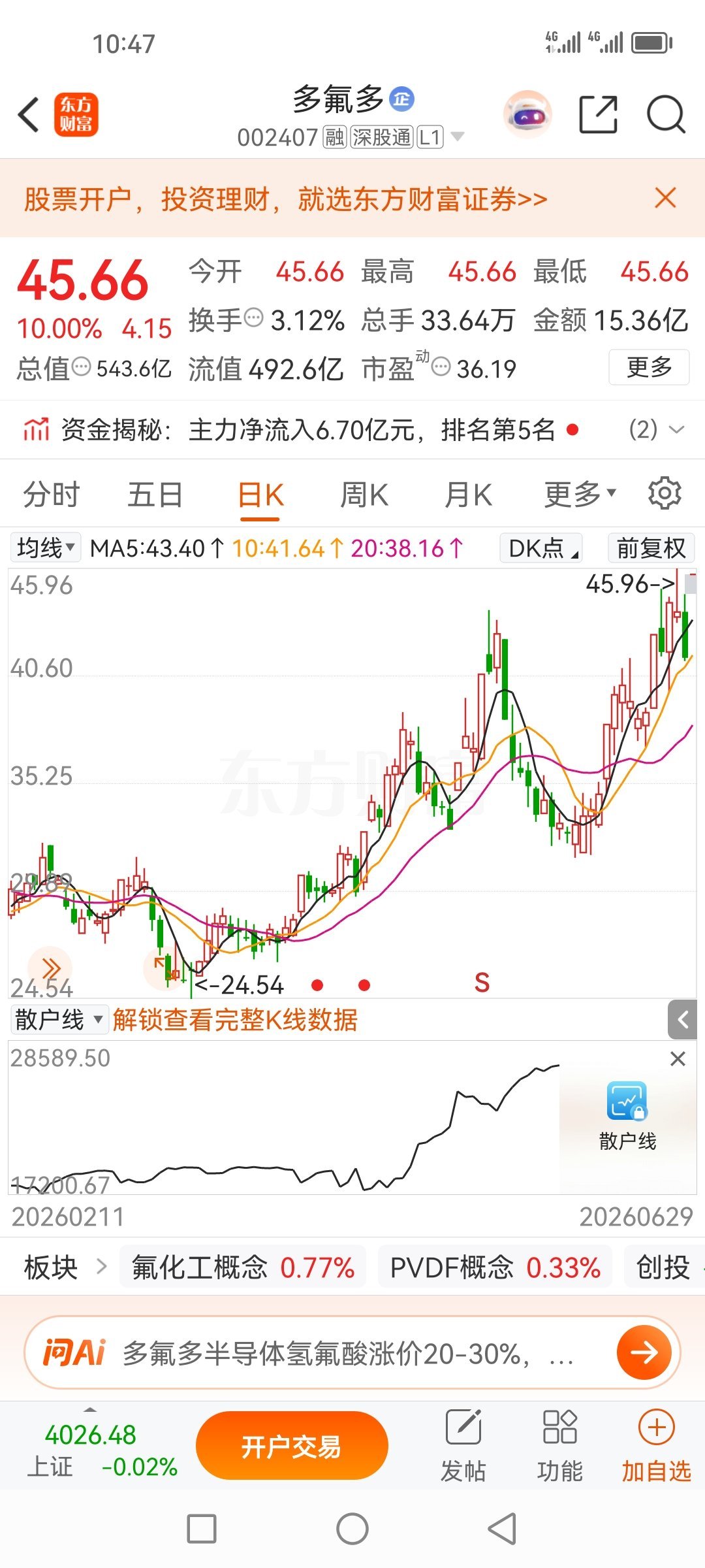 多氟多002407，我是挣了盈利的，前几天票好的时候我没觉得有多好，现在再看看就