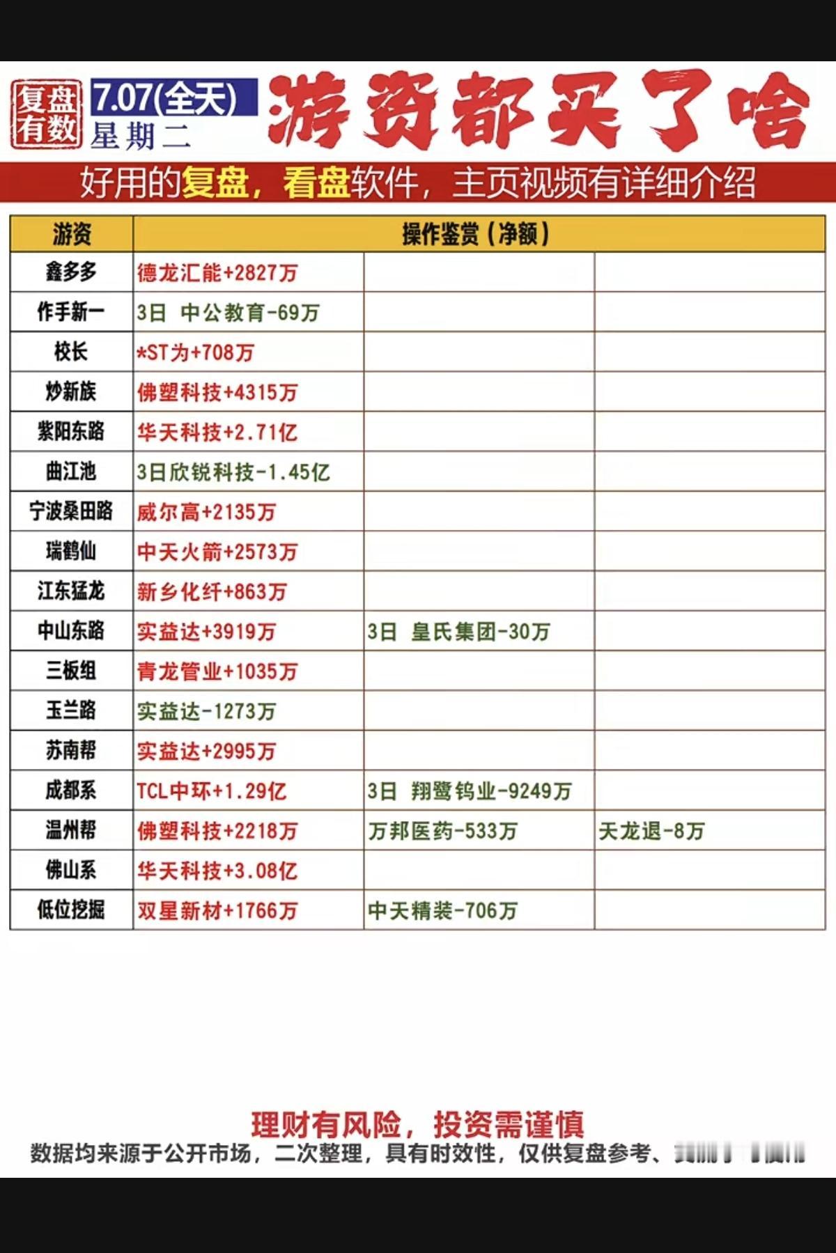 7.07周二  看看游资大佬们都买了啥？！
 游资大佬抢筹 龙虎榜！

上海超短