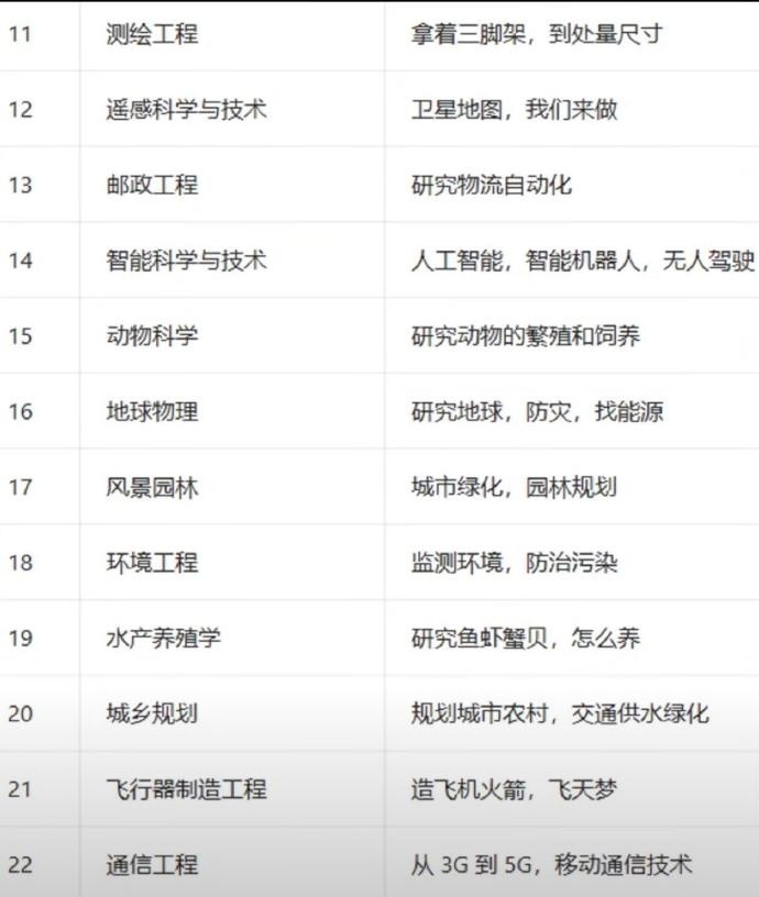 用最通俗的语言解释大学专业 