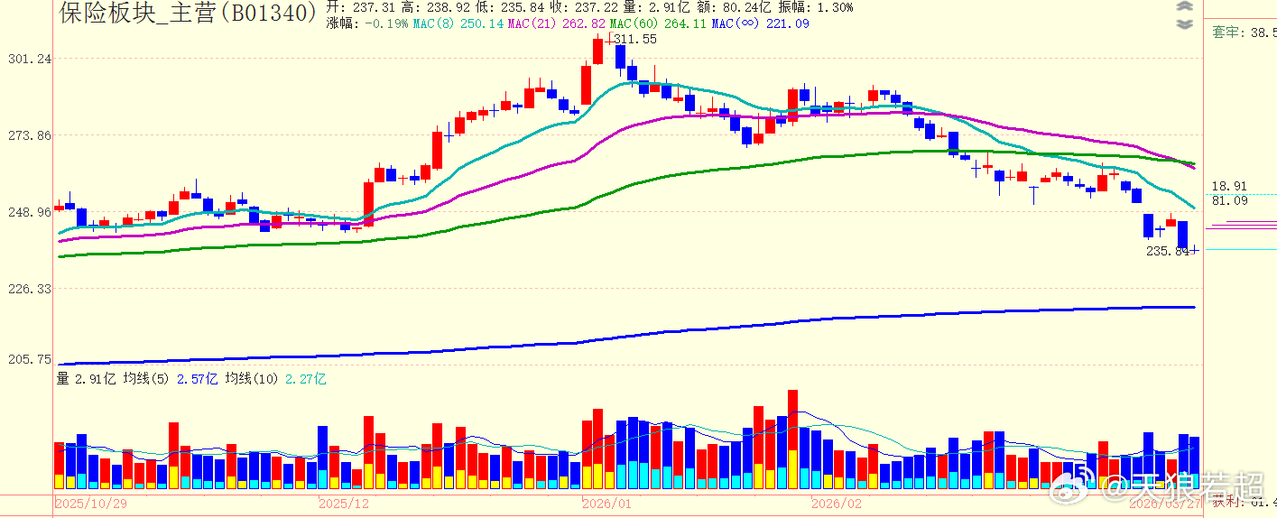 保险板块偷偷摸摸的跌这么多了 