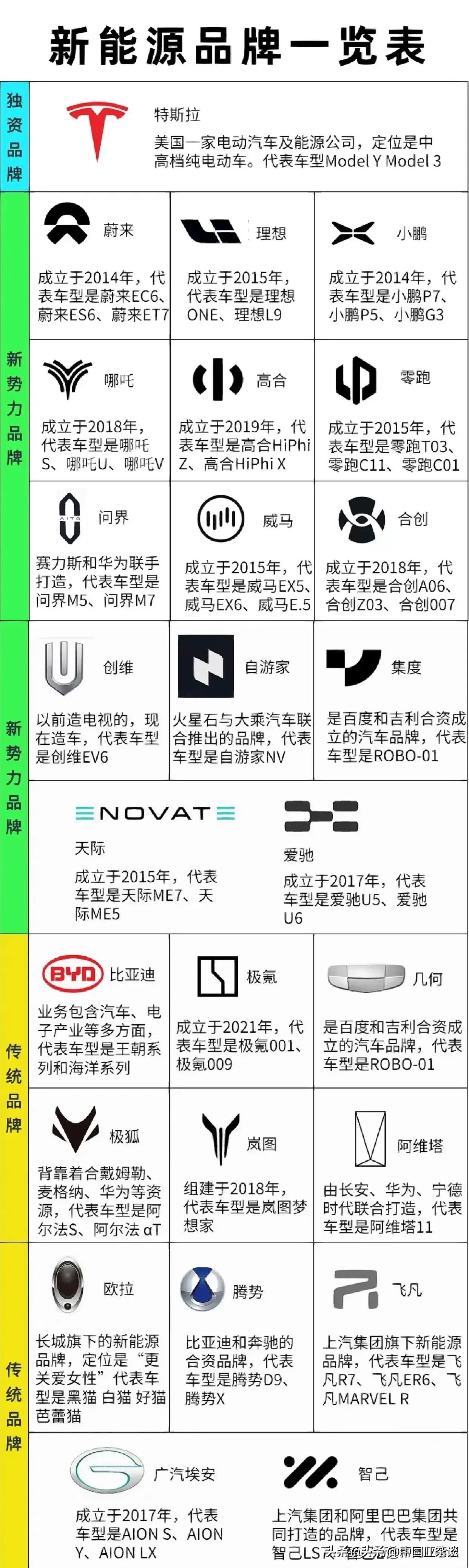 网友整理的新能源汽车品牌一览表。不知明年此时这些新能源汽车品牌会不会有变化。至少